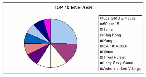 Imagen_1 Los clientes de Movistar se han descargado ya más de 16 millones de videojuegos en el móvil