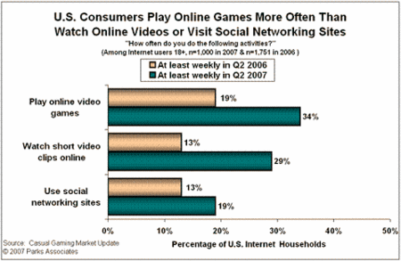 Los juegos ocasionales se alzan con el 1er puesto de actividades online