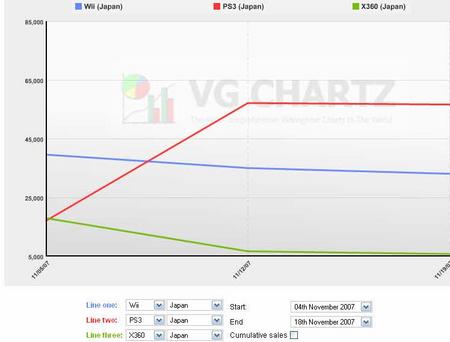 PlayStation 3 vuelve a superar a Wii en Japón