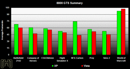 Rendimiento en juegos: XP vs. Vista