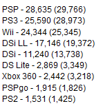 Lucha encarnizada entre DS y PSP en Japón.