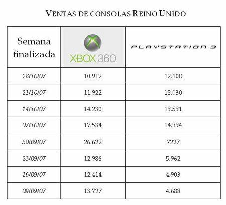 La PS3 gana terreno en el Reino Unido