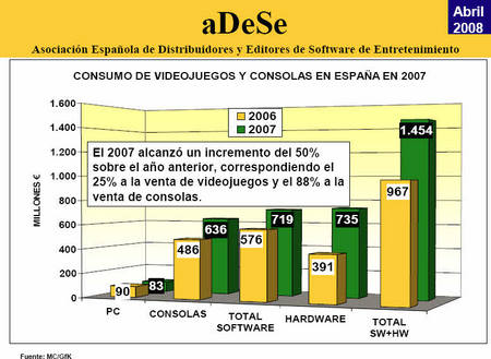 Ventas de videojuegos y consolas en 2007 en España