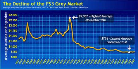 PS3: se acabaron los problemas de stock