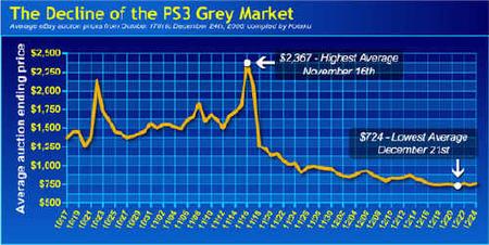 PS3: se acabaron los problemas de stock