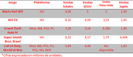 Mario Kart Wii, el más vendido en 2008