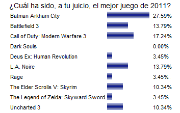 El mejor juego del año 2011 para los lectores