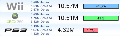 Wii ya es líder mundial de ventas en consolas